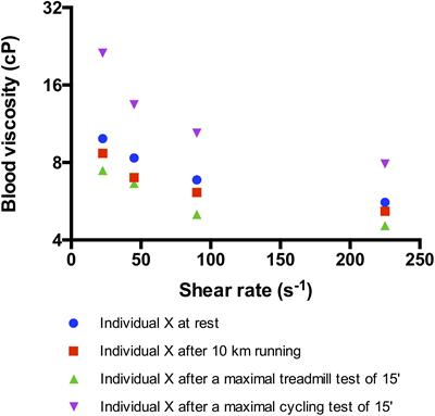 Blood Rheology: Key Parameters, Impact on Blood Flow, Role in Sickle Cell Disease and Effects of Exercise